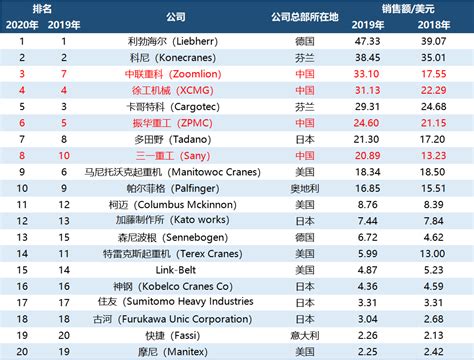 2020全球起重机械制造商20强榜单出炉，中国第一_排名