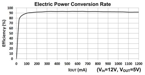 BD9E151NUX-EVK-101: 5V @ 1.2A, 6 ~ 28V in