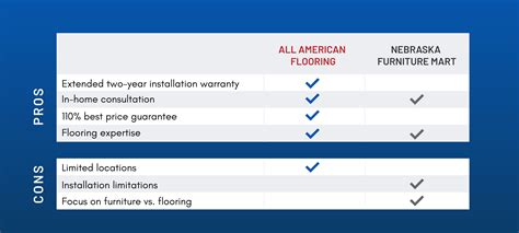 Nebraska Furniture Mart (NFM) vs. All American Flooring