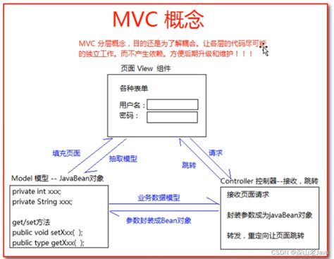 【JavaWeb - 网页编程】十 MVC_mvc在javaee第几页-CSDN博客