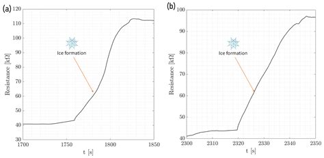 Environmental Chamber Characterization of an Ice Detection Sensor for ...