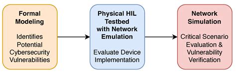 End-to-End Framework for Identifying Vulnerabilities of Operational ...