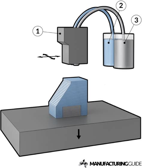 Image result for PolyJet Printing Examples