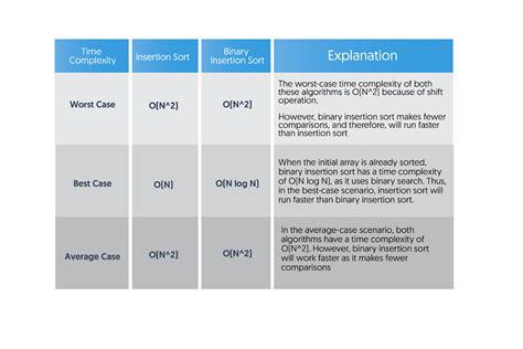 Image result for Binary Insertion Sort Java