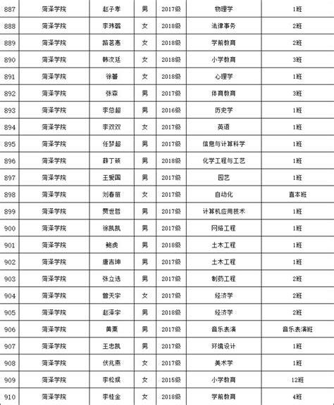 菏泽这些大学生被评为全省优秀，名单公布！你认识吗？_澎湃号·政务_澎湃新闻-The Paper