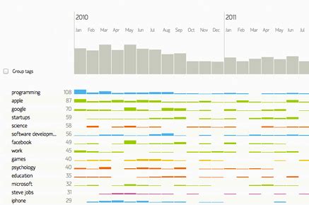 Visualization Code in Apriori Algorithm in Python 的图像结果