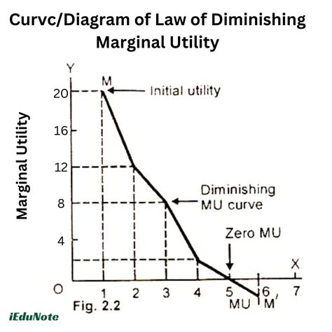 Law of Diminishing Marginal Utility - iEduNote.com