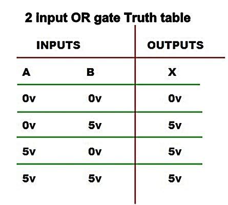 Truth Table Of And Gate
