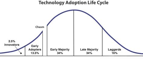 Diffusion of Innovations 的图像结果