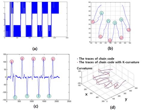 Chain Code Algorithm 的图像结果