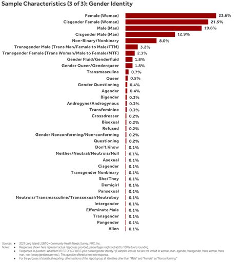 LGBTQ+ Survey Summary | Stony Brook Medicine