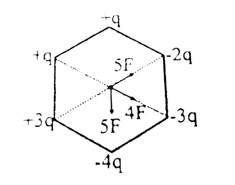 Six charges are kept at the vertices of a regular hexagon as shown in ...
