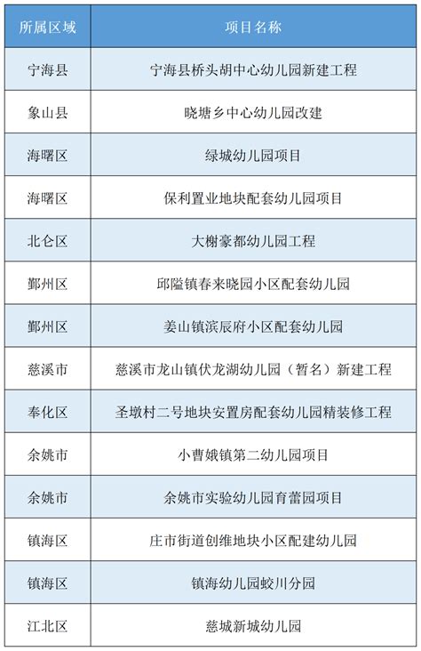 新增近3万个学位！宁波将新（改、扩）建一批中小学和幼儿园，其中慈溪有......_建设_发展_名单