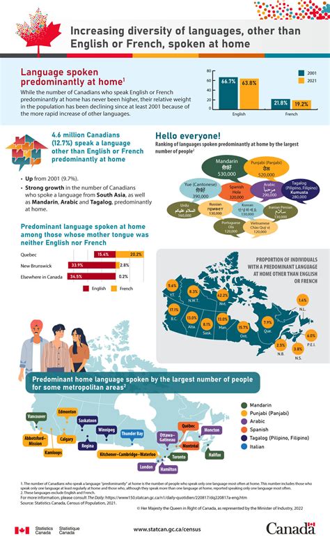 These Are the Languages Spoken in Canada According to 2021 Census