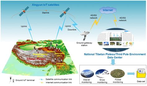 Satellite-Enabled Internet of Remote Things Network Transmits Field ...
