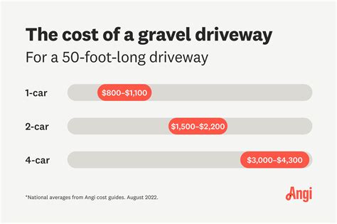 2023 Gravel Driveway Costs: Gravel Prices & Installation