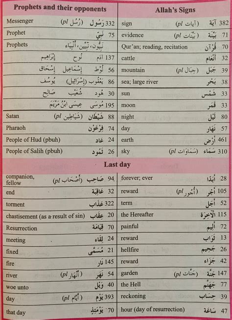 80% of Quranic Words – English to Arabic by Dr. Abdul Aziz | Learn ...