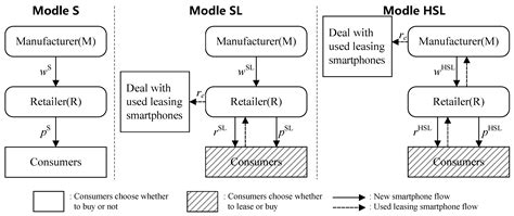 How Can We Promote Smartphone Leasing via a Buyback Program?