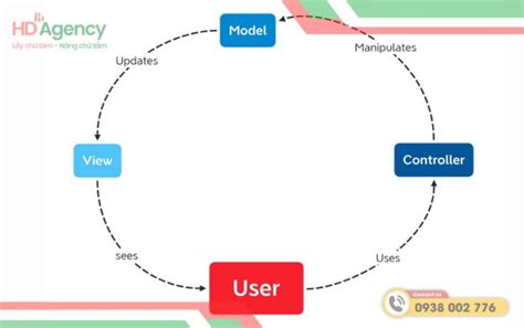 Image result for MVC Trong Java