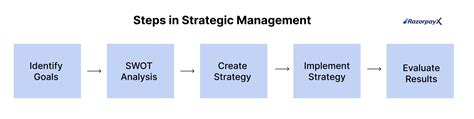 Image result for Strategic Management Explained
