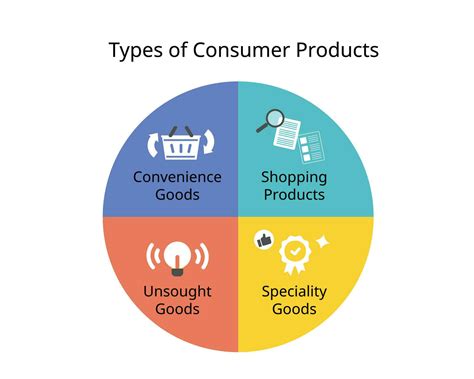 4 Types of consumer products for Convenience goods, Shopping products ...