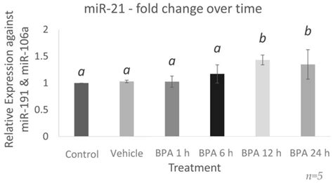 BPA Decreases PDCD4 in Bovine Granulosa Cells Independently of miR-21 ...
