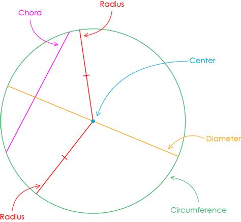 Labelled Circle 的图像结果