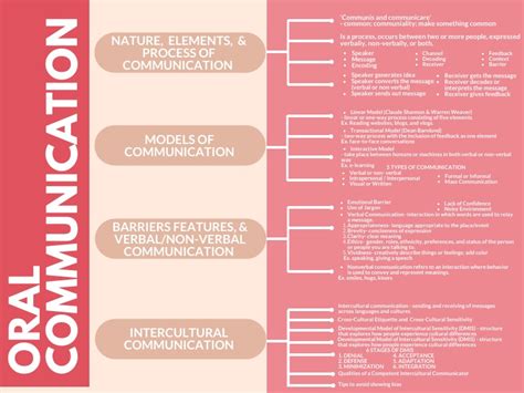 Small Group Communication Concept Map 的图像结果