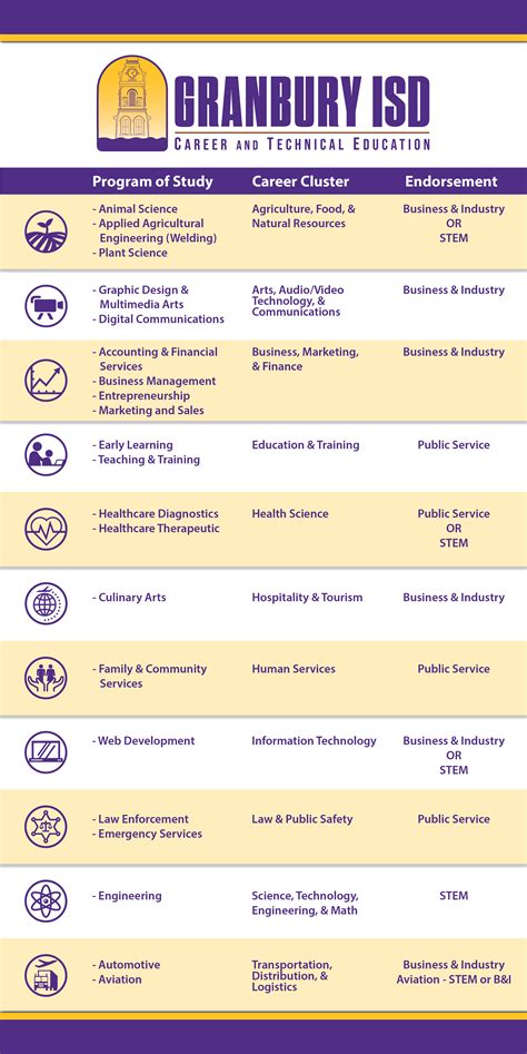 CTE Programs of Study - Career & Technical Education (CTE) - Granbury ...
