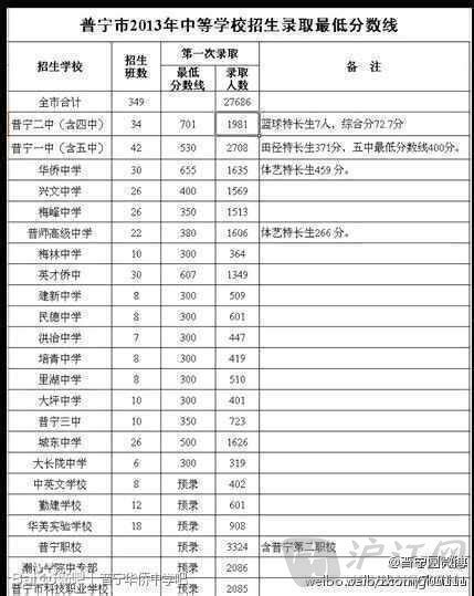 2013广东普宁中考录取分数线公布-中考-考试吧