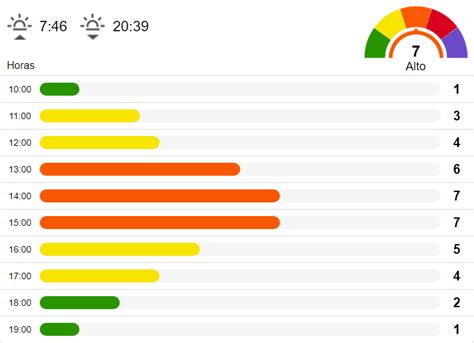 Ultraviolet Index in New York City (United States) - UV for hours