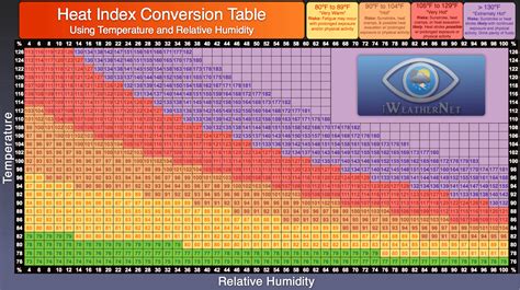 Heat Index Calculator & Charts – iWeatherNet