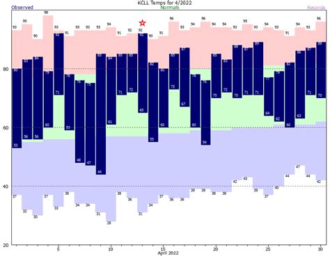 Climate Graphs - College Station