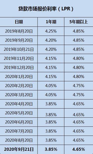 9月LPR报价出炉：1年期3.85％，5年期4.65％，连续5个月不变_腾讯新闻