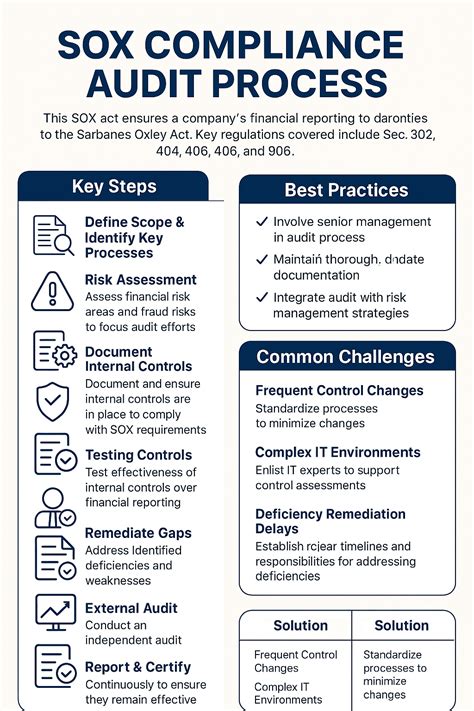 What is Sarbanes-Oxley (SOX) Compliance? How to Do SOX Compliance: 2025 ...