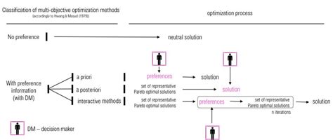 Image result for Multi-Objective Optimization Methods
