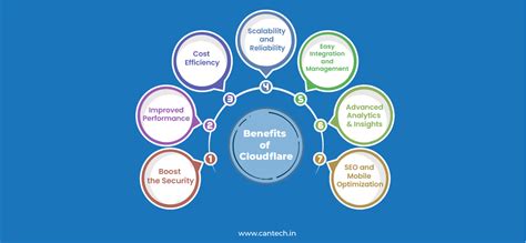 What Is Cloudflare? Key Benefits for Website Security