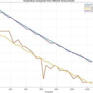 Image result for Temperature Unit Comparison