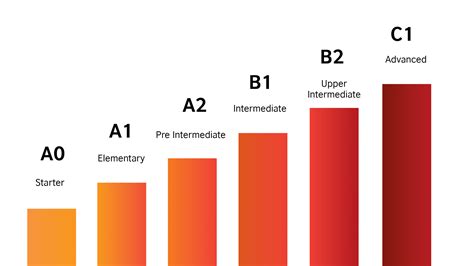 Niveis De Ingles A B C - FDPLEARN