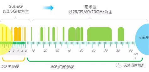 5G的信道带宽配置，不同的频谱范围对应不同的配置 - 知乎