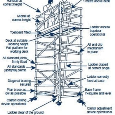 Protection Scaffolding: Ensuring Site Safety