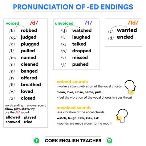 Pin by Elikimbat on English Learning | Teaching spelling, English ...