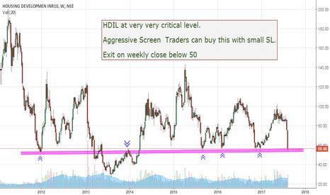 HDIL Stock Price and Chart — TradingView — India