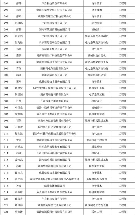 2022年度娄底市交通工程专业初级、中级职称评审通过人员名单公示-湖南职称评审网