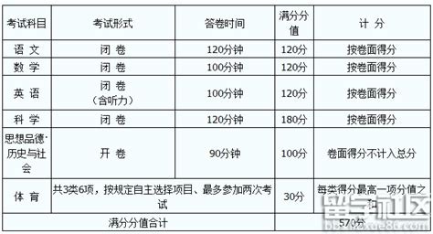 2016杭州中考考试科目及分值设置