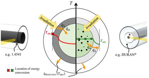 Radiation and Energetic Analysis of Nanofluid Based Volumetric ...