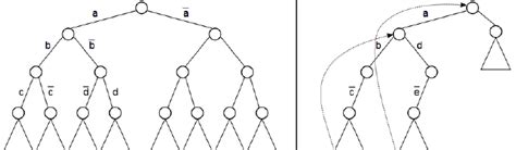 Image result for Dpll Algorithm Abdul Bari