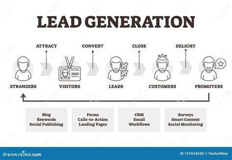 Lead Generation Vector Illustration. Labeled Marketing Method ...