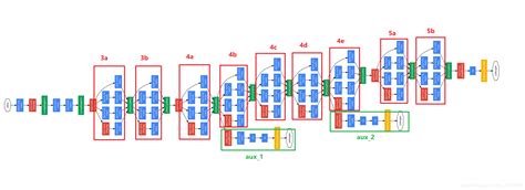 Google Net 的图像结果