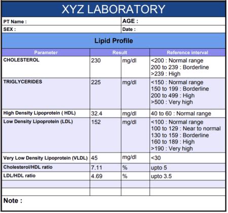 Lipid Profile test : Procedure, Results, Management